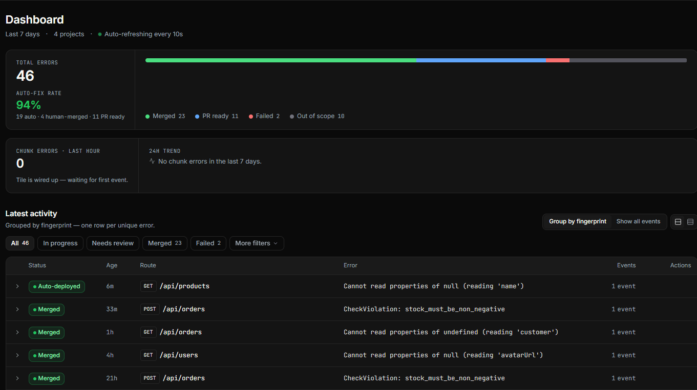 bugstack dashboard showing 94% auto-fix rate and recently auto-deployed bug fixes